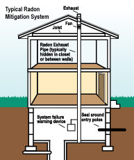 Radon mitigation and testing in Maine