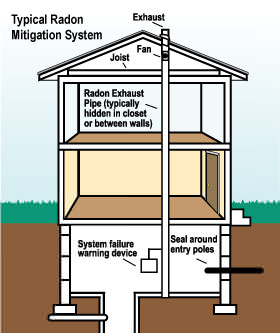 Radon mitigation and testing in Maine