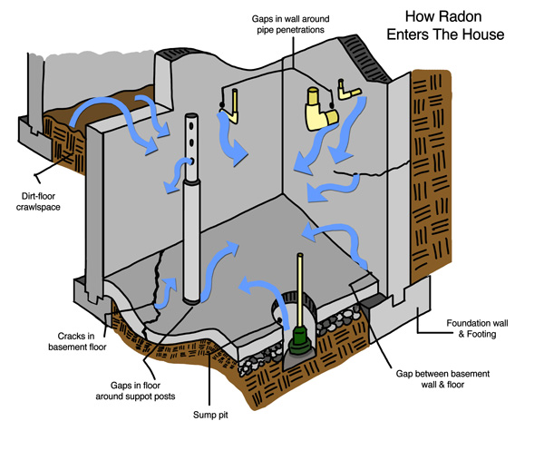 Learn more about how radon enters a house